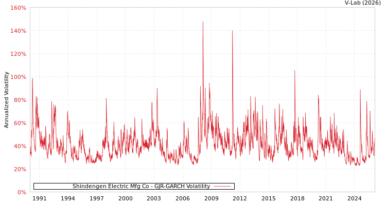 graph of Shindengen Electric Mfg Co GJR-GARCH