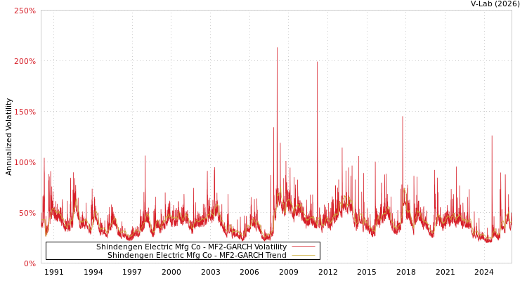 graph of Shindengen Electric Mfg Co MF2-GARCH