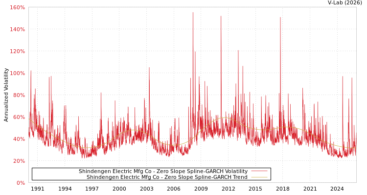 graph of Shindengen Electric Mfg Co S0GARCH
