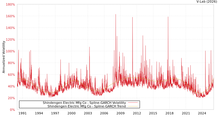 graph of Shindengen Electric Mfg Co SGARCH