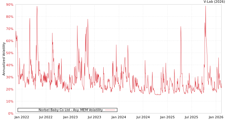 graph of Norbel Baby Co Ltd AMEM