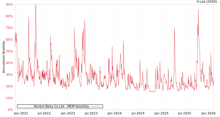 graph of Norbel Baby Co Ltd MEM