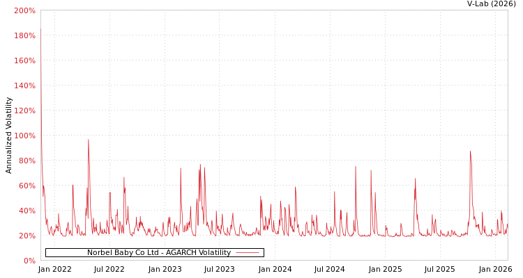 graph of Norbel Baby Co Ltd AGARCH
