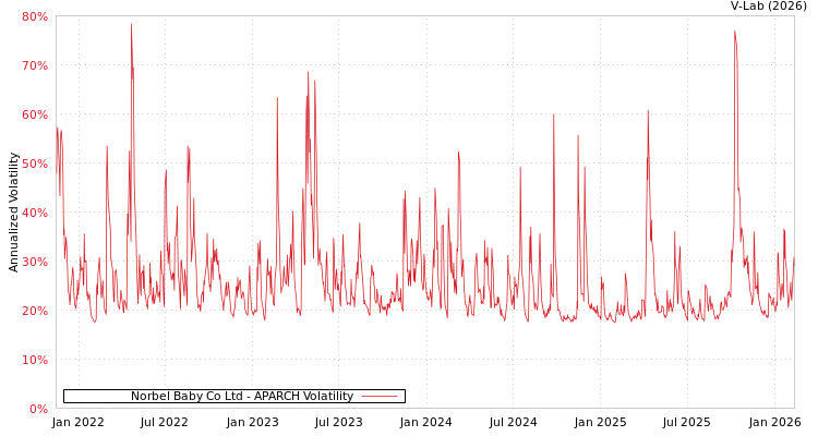 graph of Norbel Baby Co Ltd APARCH