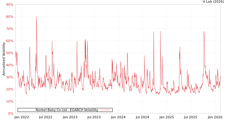 graph of Norbel Baby Co Ltd EGARCH