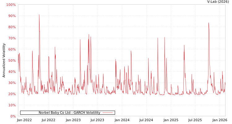 graph of Norbel Baby Co Ltd GARCH