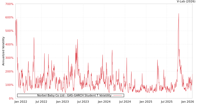 graph of Norbel Baby Co Ltd GAS-GARCH-T