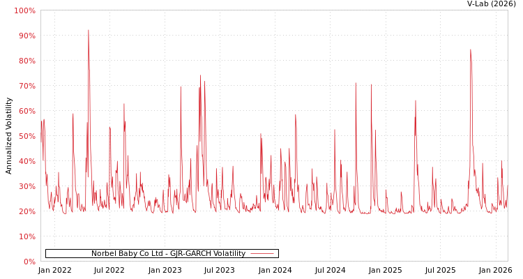 graph of Norbel Baby Co Ltd GJR-GARCH