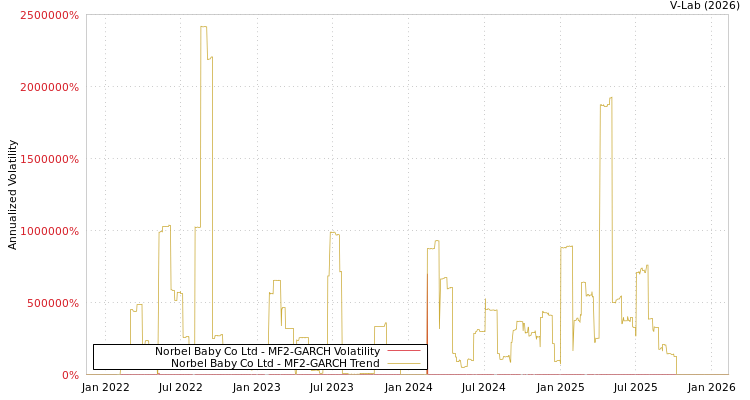 graph of Norbel Baby Co Ltd MF2-GARCH