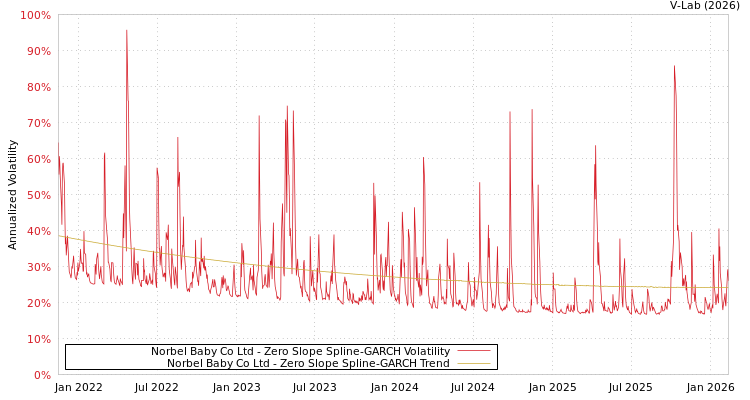 graph of Norbel Baby Co Ltd S0GARCH