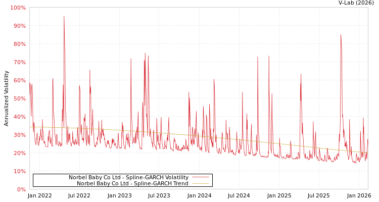 graph of Norbel Baby Co Ltd SGARCH