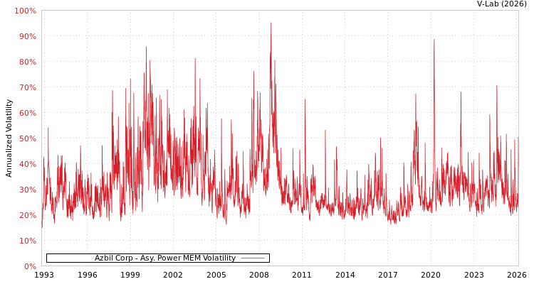graph of Azbil Corp APMEM