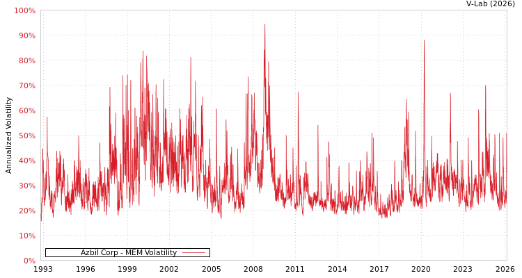 graph of Azbil Corp MEM