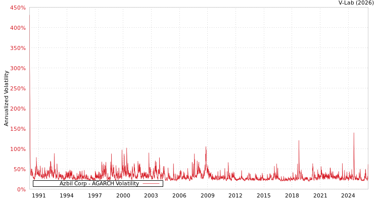graph of Azbil Corp AGARCH