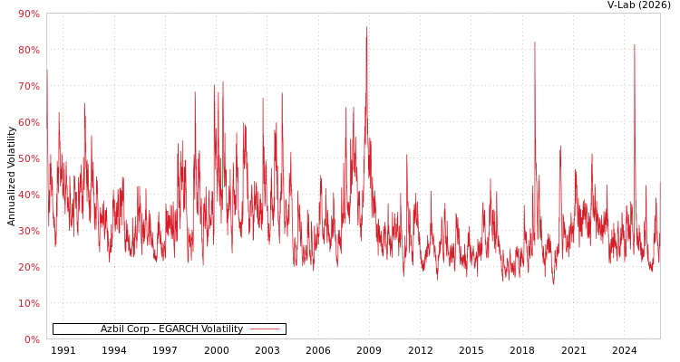 graph of Azbil Corp EGARCH