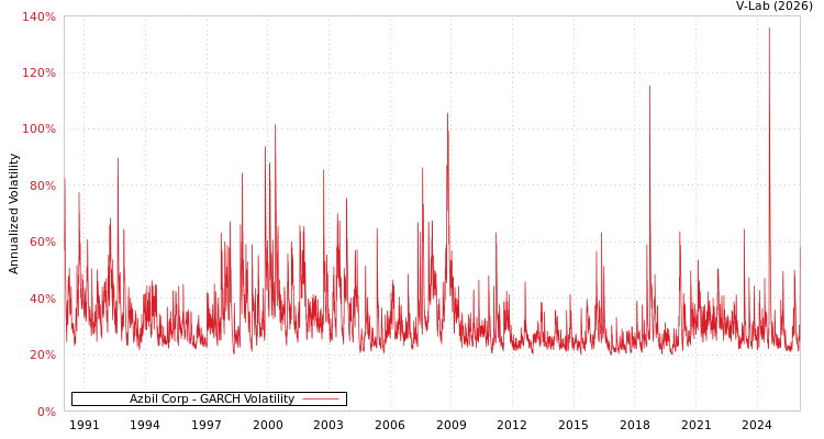 graph of Azbil Corp GARCH
