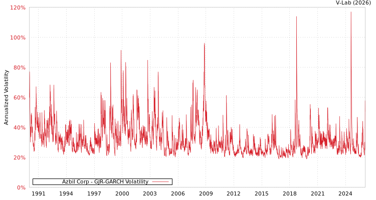 graph of Azbil Corp GJR-GARCH