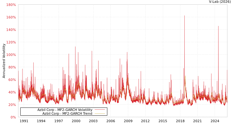 graph of Azbil Corp MF2-GARCH