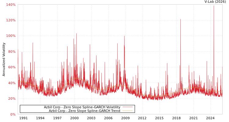 graph of Azbil Corp S0GARCH