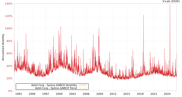 graph of Azbil Corp SGARCH