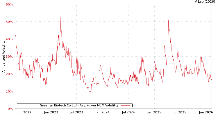 graph of Greenyn Biotech Co Ltd APMEM