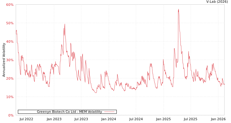 graph of Greenyn Biotech Co Ltd MEM