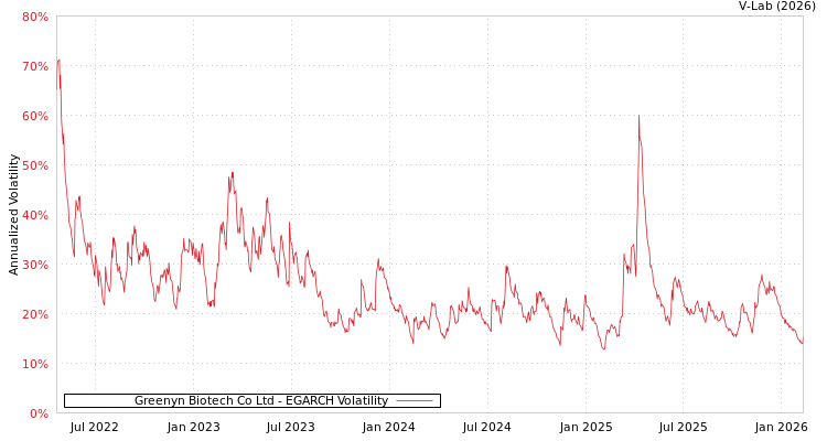 graph of Greenyn Biotech Co Ltd EGARCH