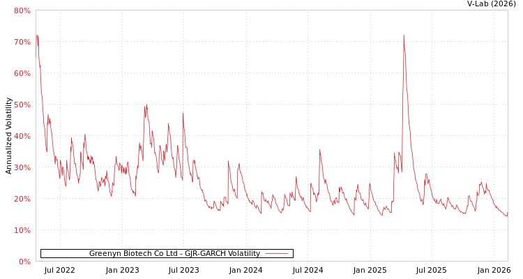 graph of Greenyn Biotech Co Ltd GJR-GARCH