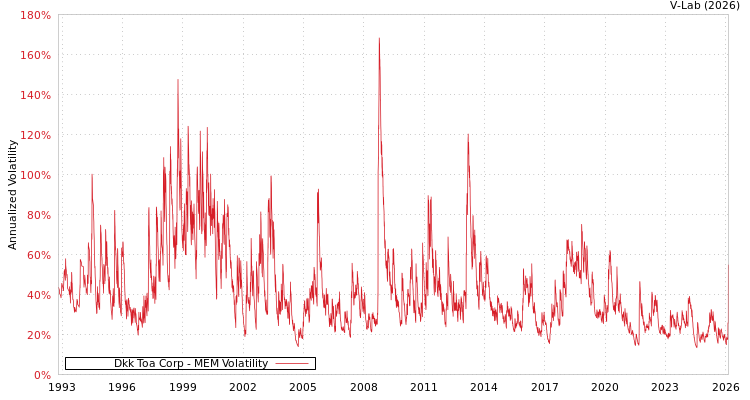 graph of Dkk Toa Corp MEM