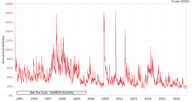 graph of Dkk Toa Corp AGARCH