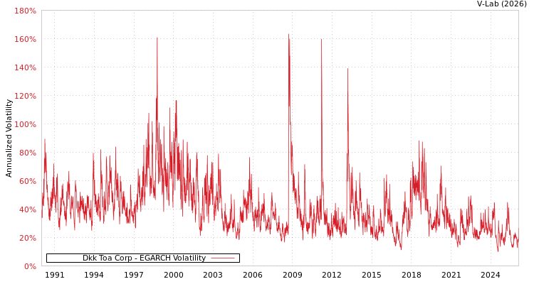 graph of Dkk Toa Corp EGARCH