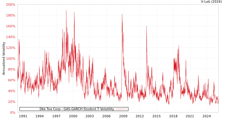 graph of Dkk Toa Corp GAS-GARCH-T