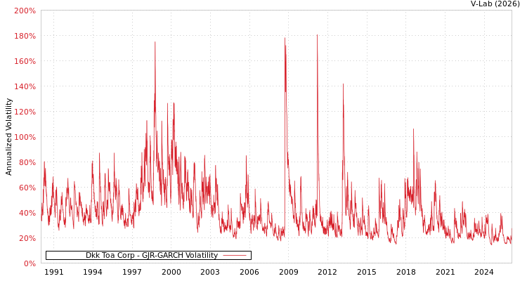 graph of Dkk Toa Corp GJR-GARCH