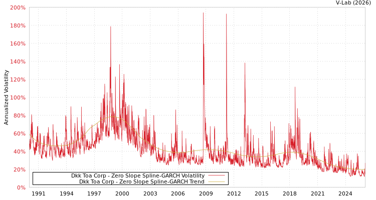 graph of Dkk Toa Corp S0GARCH