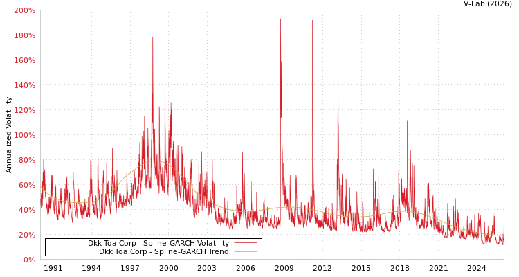 graph of Dkk Toa Corp SGARCH