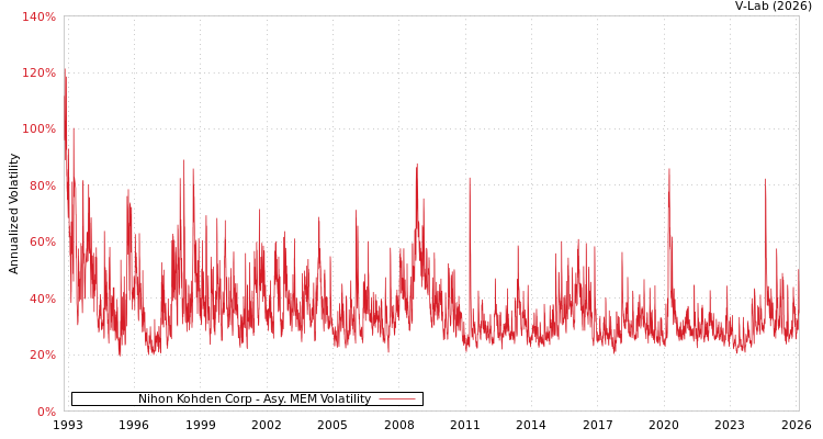 graph of Nihon Kohden Corp AMEM