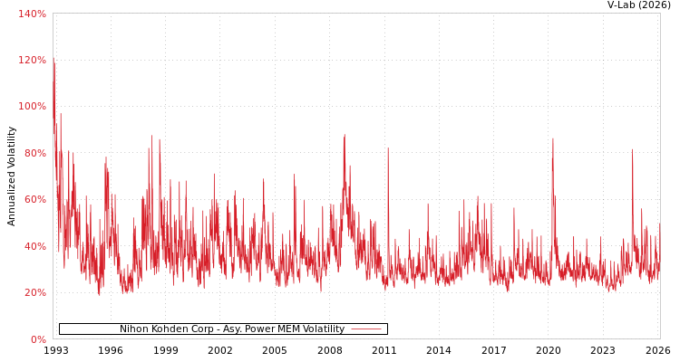 graph of Nihon Kohden Corp APMEM