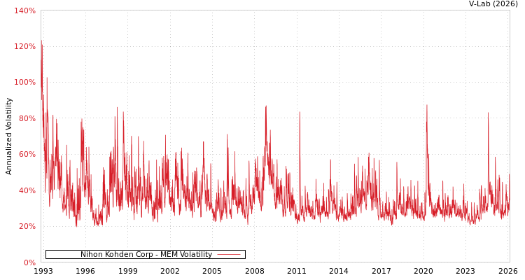 graph of Nihon Kohden Corp MEM