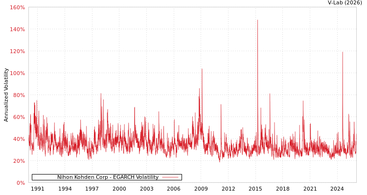 graph of Nihon Kohden Corp EGARCH