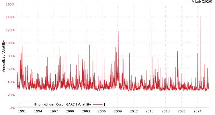 graph of Nihon Kohden Corp GARCH