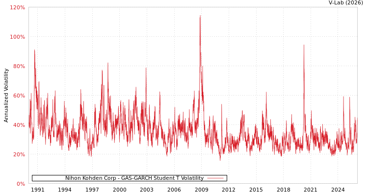 graph of Nihon Kohden Corp GAS-GARCH-T