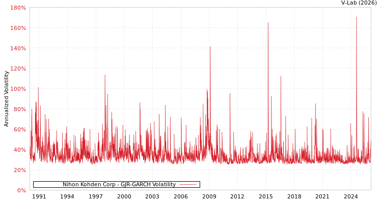 graph of Nihon Kohden Corp GJR-GARCH