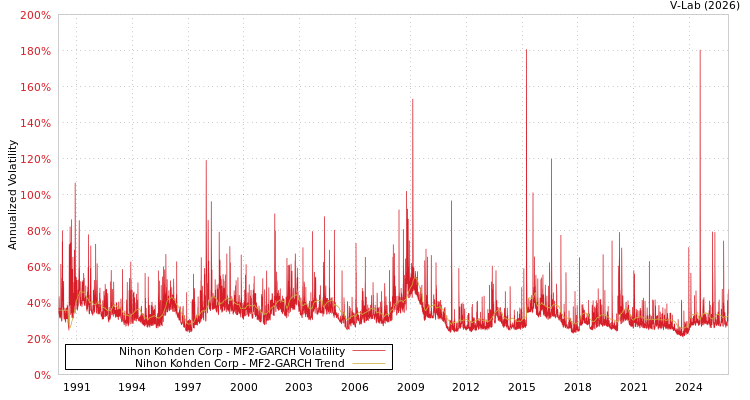 graph of Nihon Kohden Corp MF2-GARCH