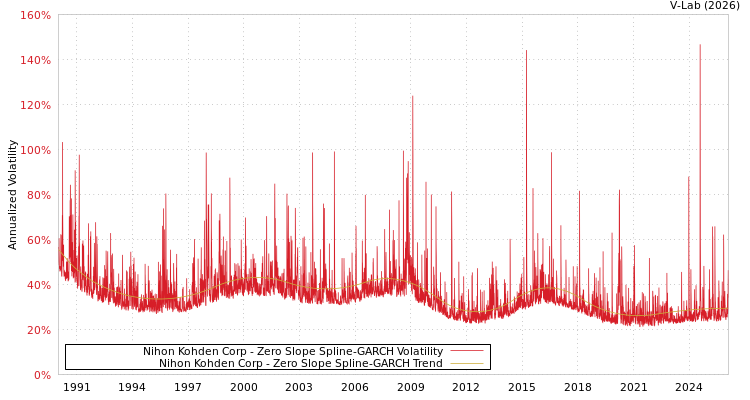 graph of Nihon Kohden Corp S0GARCH