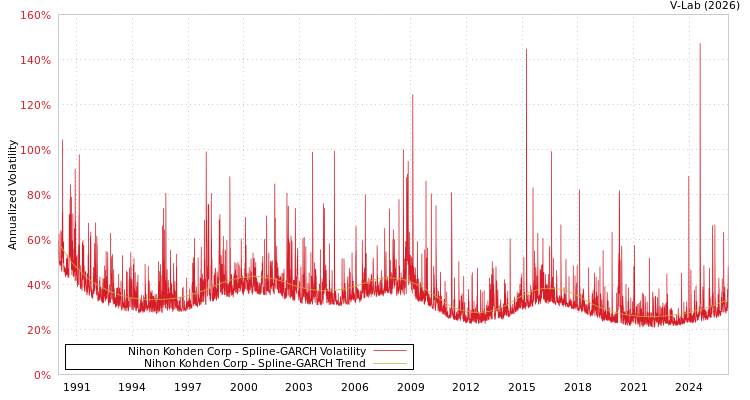 graph of Nihon Kohden Corp SGARCH