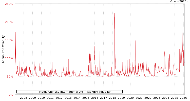 graph of Media Chinese International Ltd AMEM