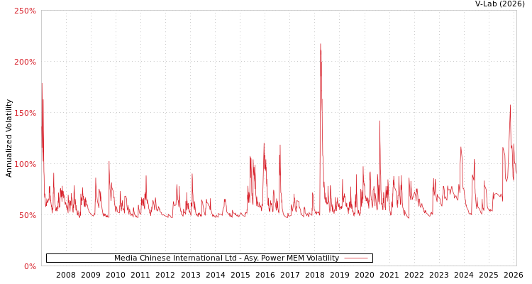 graph of Media Chinese International Ltd APMEM