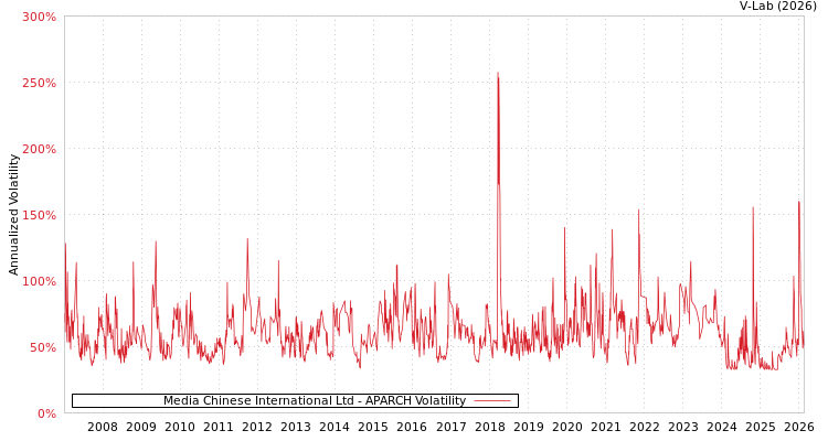 graph of Media Chinese International Ltd APARCH