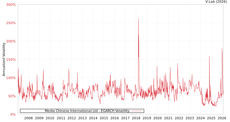 graph of Media Chinese International Ltd EGARCH