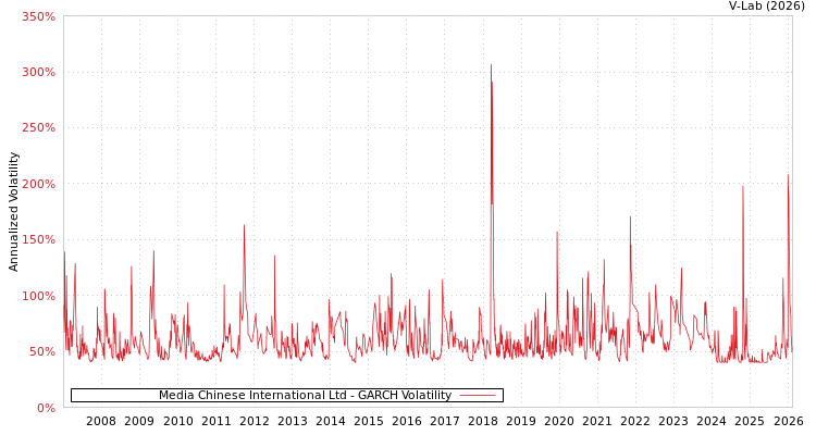 graph of Media Chinese International Ltd GARCH